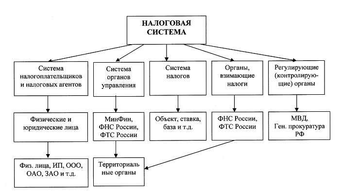 Структура налоговой системы в России
